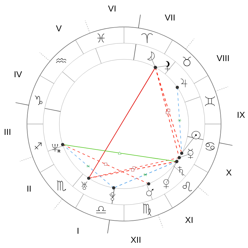 Natal chart - Benedict Cumberbatch