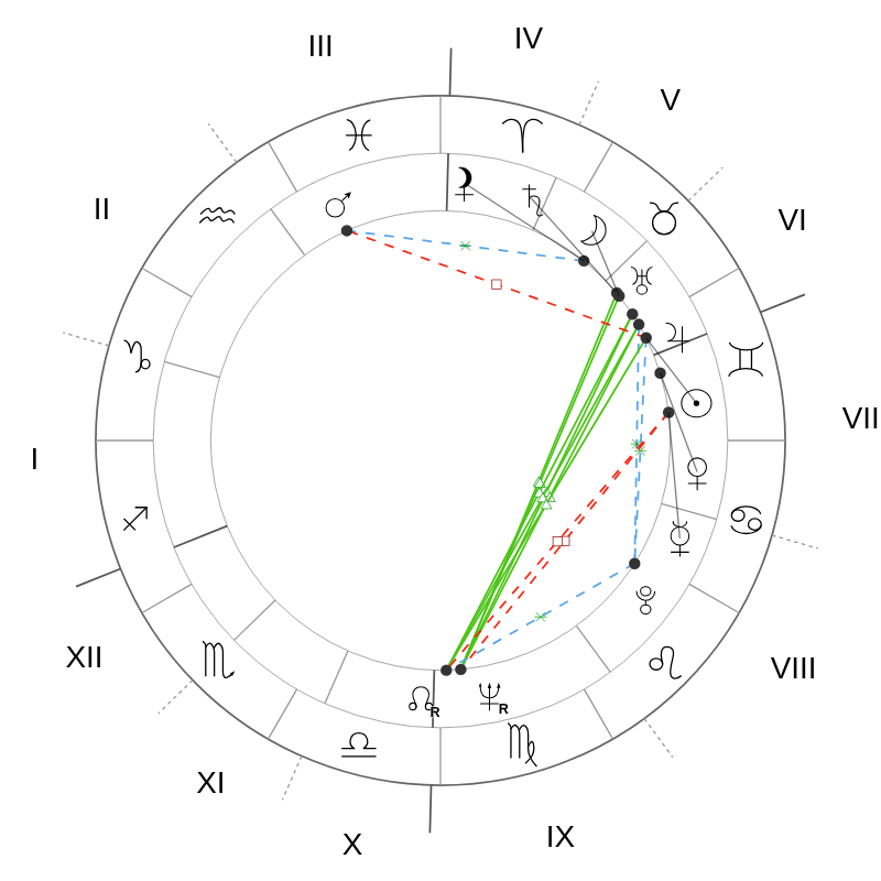 Natal chart - Bob Dylan