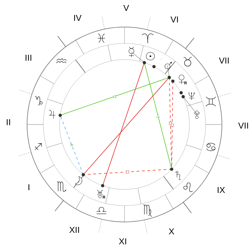 Natal chart - Charlie Chaplin
