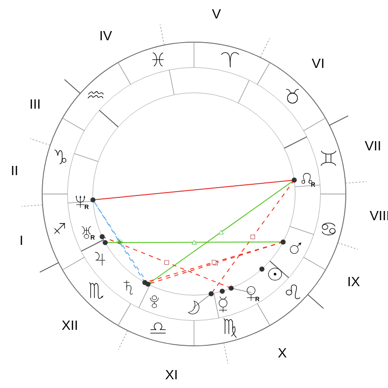 Natal chart - Chris Hemsworth