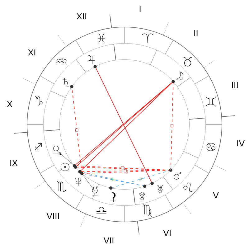 Natal chart - Demi Moore