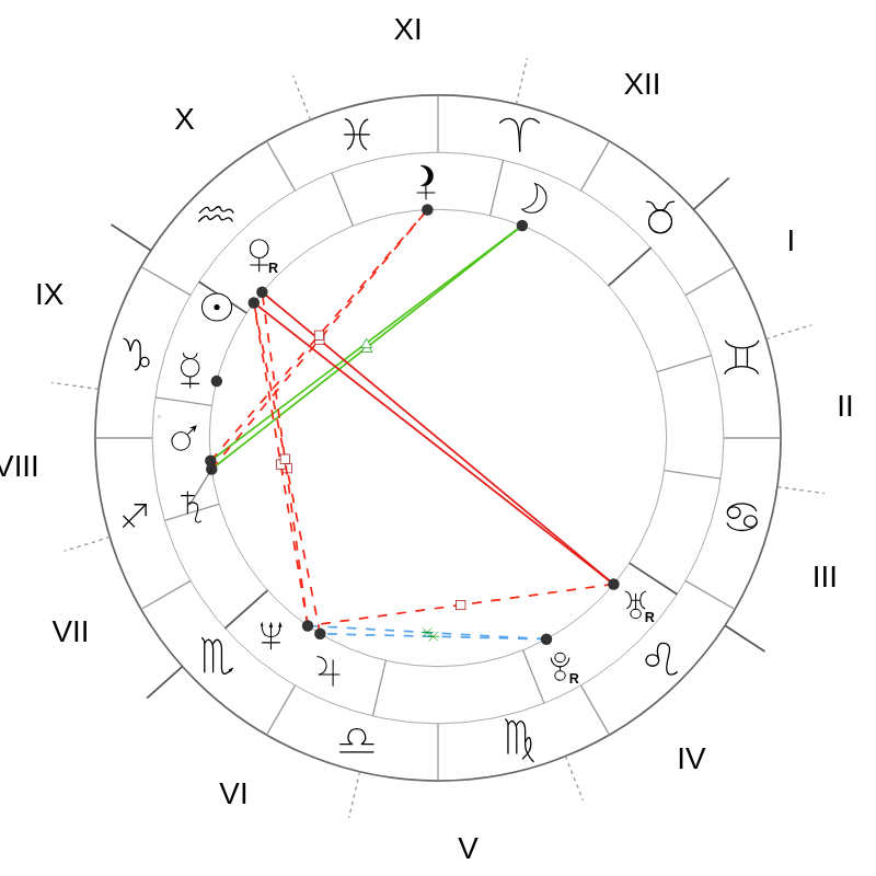Natal chart - Ellen DeGeneres