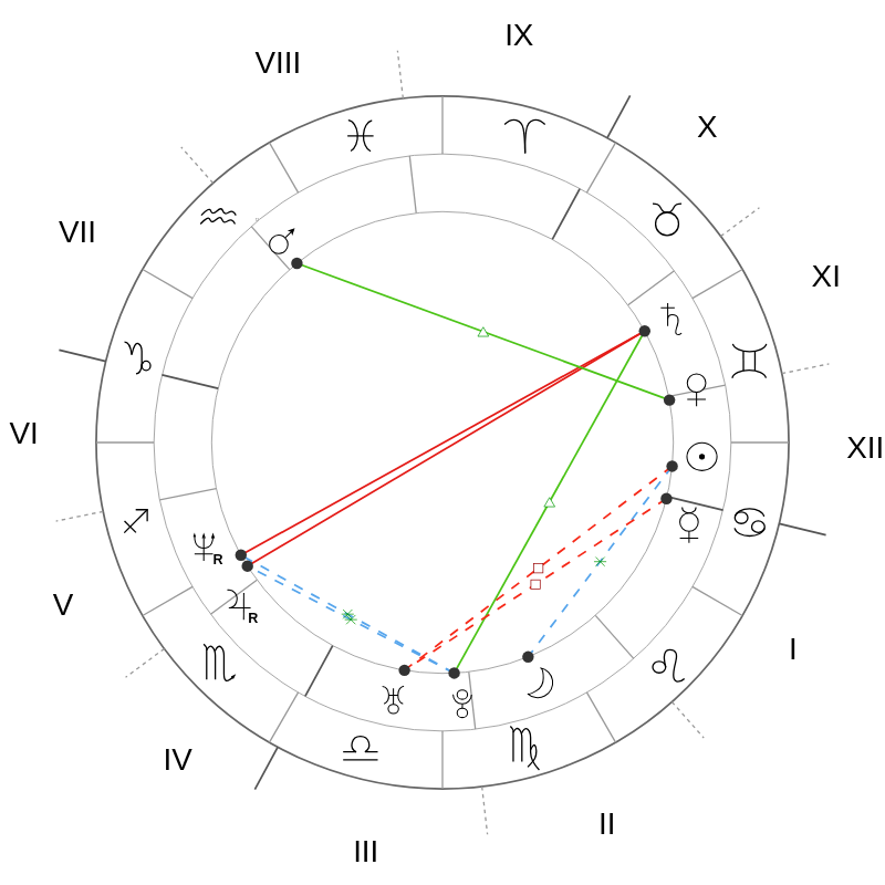 Natal chart - Elon Musk