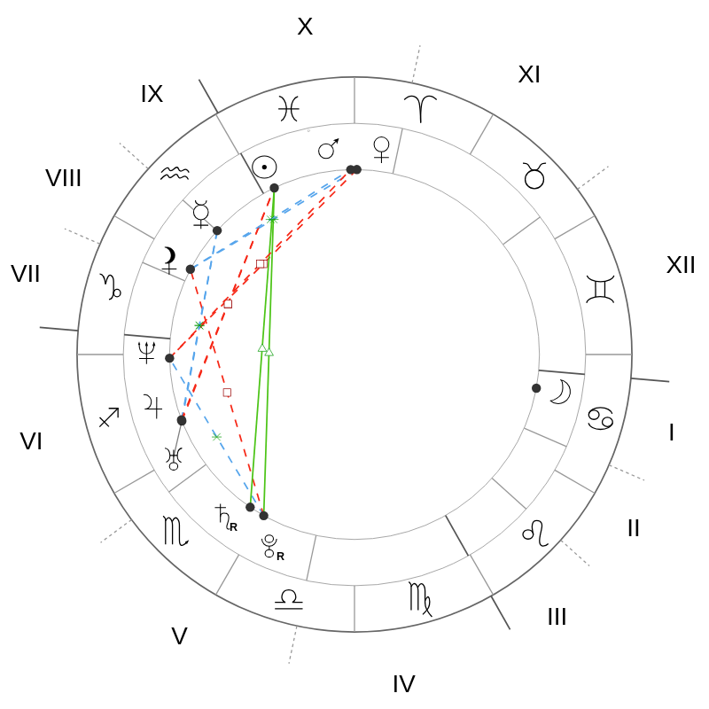 Natal chart - Emily Blunt