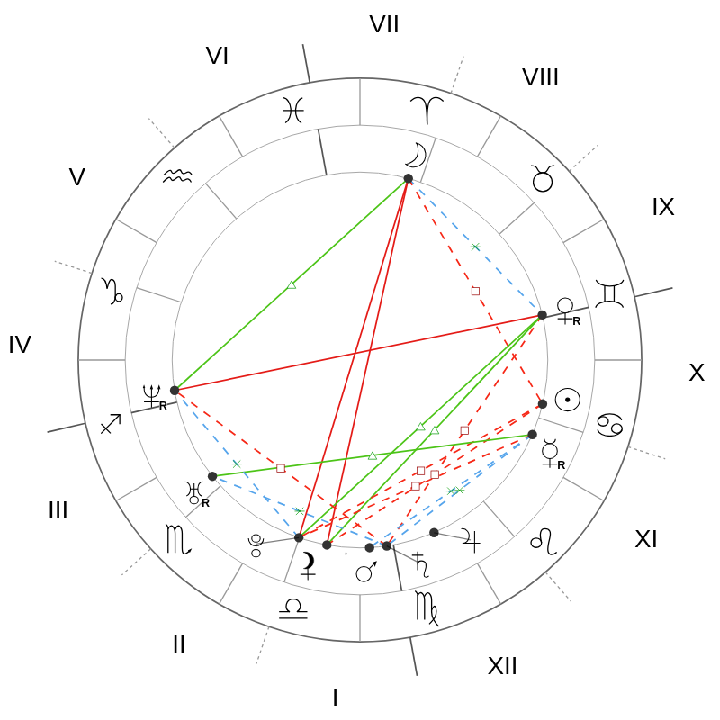 Natal chart - Eva Green