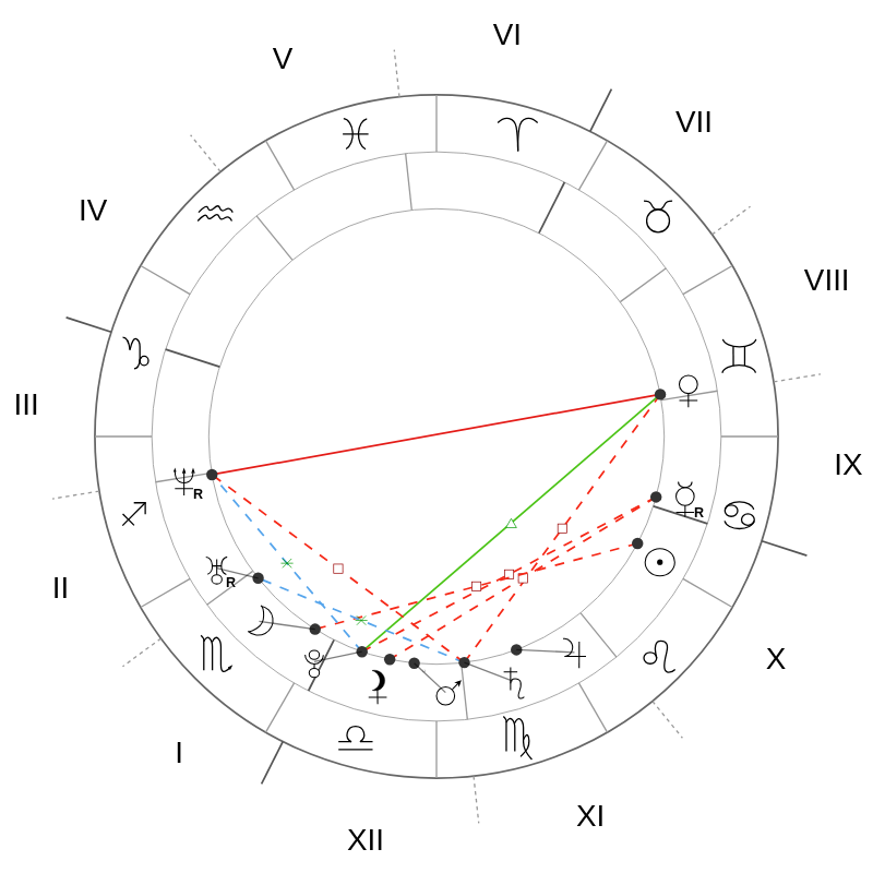 Natal chart - Gisele Bundchen