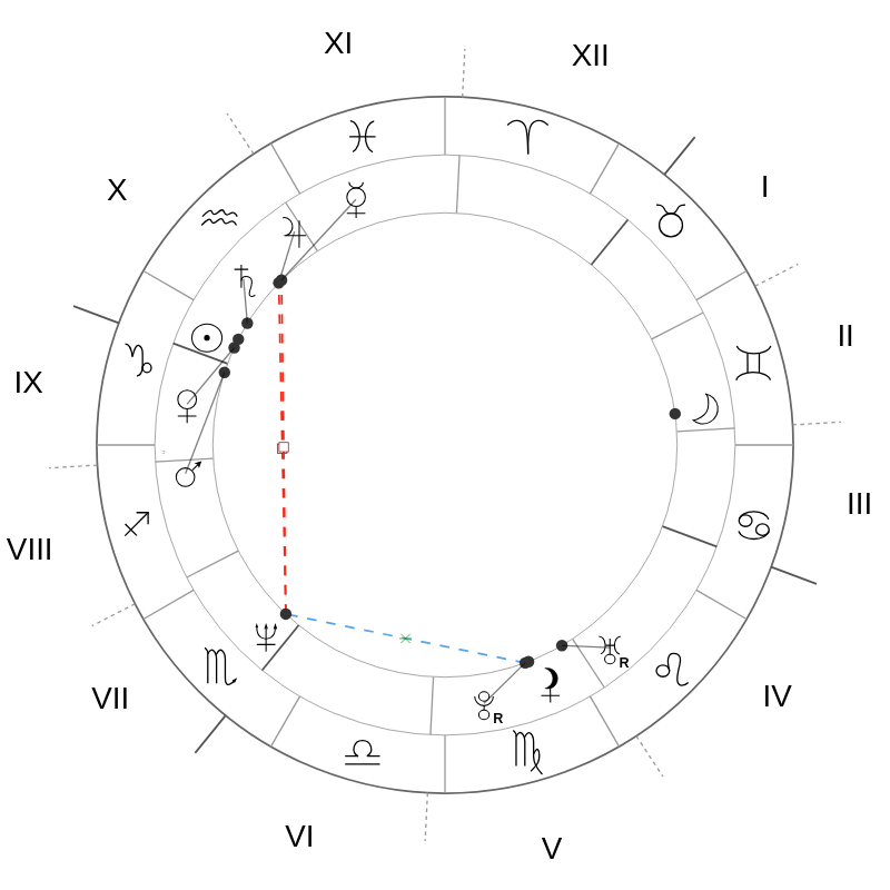 Natal chart - Jim Carrey