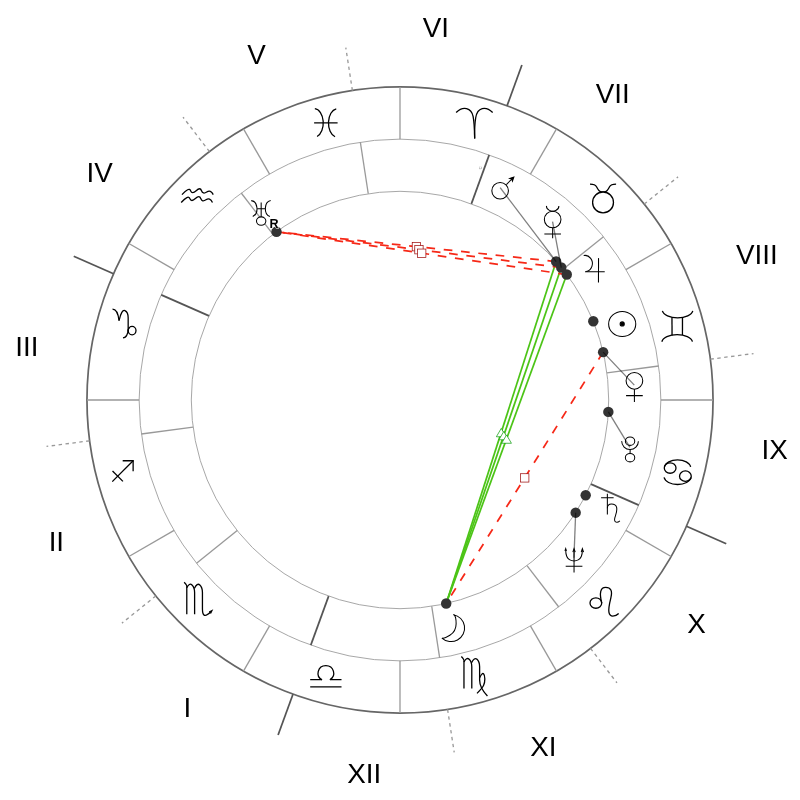 Natal chart - John F. Kennedy