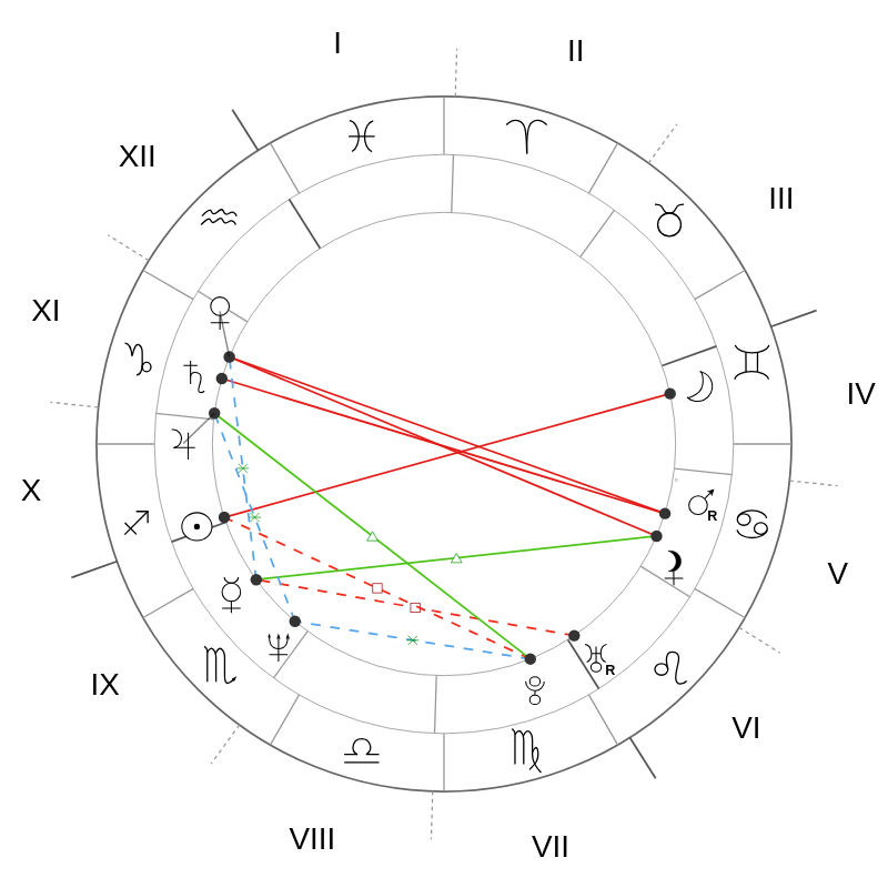 Natal chart - Julianne Moore