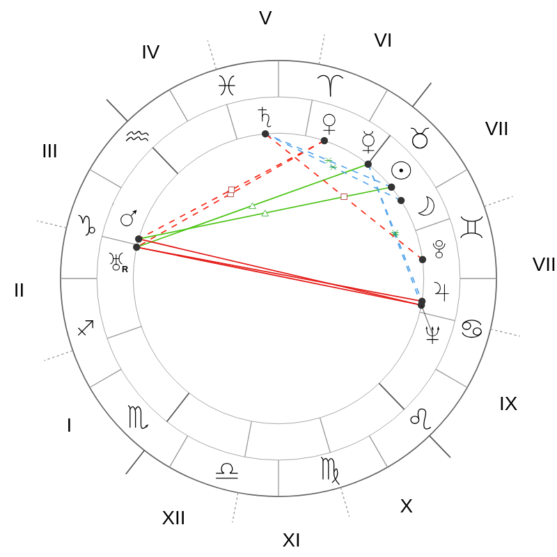 Natal chart - Katharine Hepburn