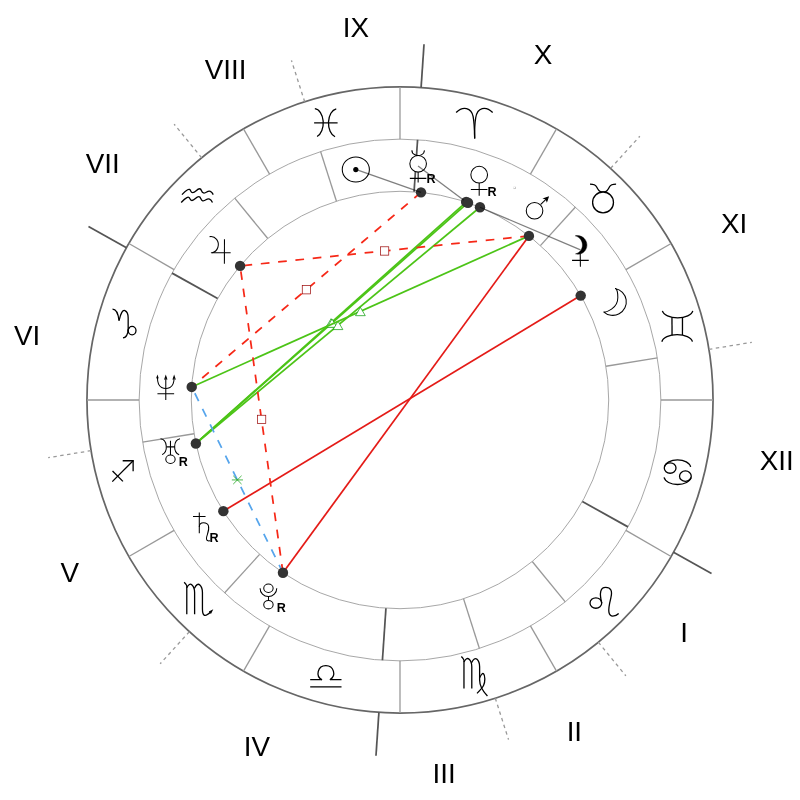Natal chart - Keira Knightley