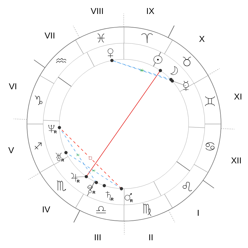 Natal chart - Kelly Clarkson