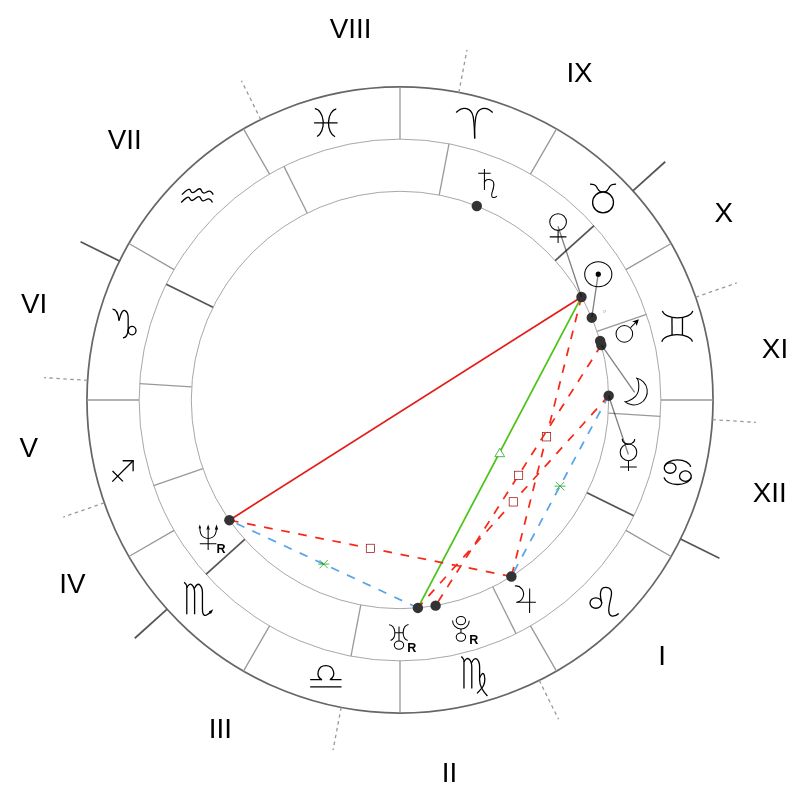 Natal chart - Kylie Minogue