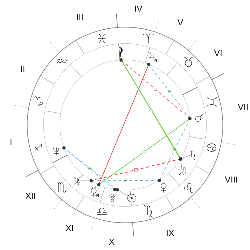 Natal chart - Marion Cotillard