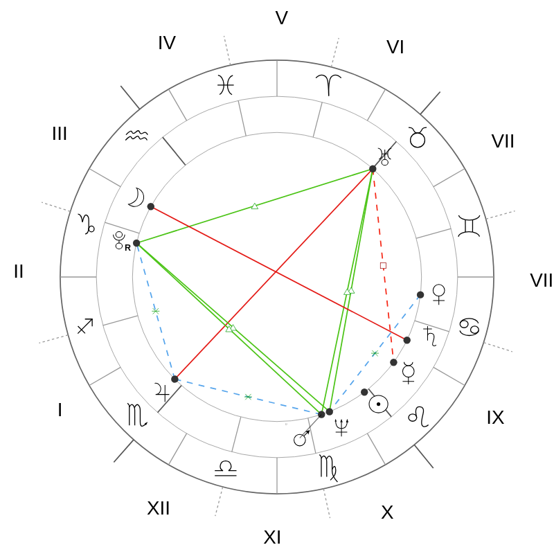 Natal chart - Napoleon Bonaparte