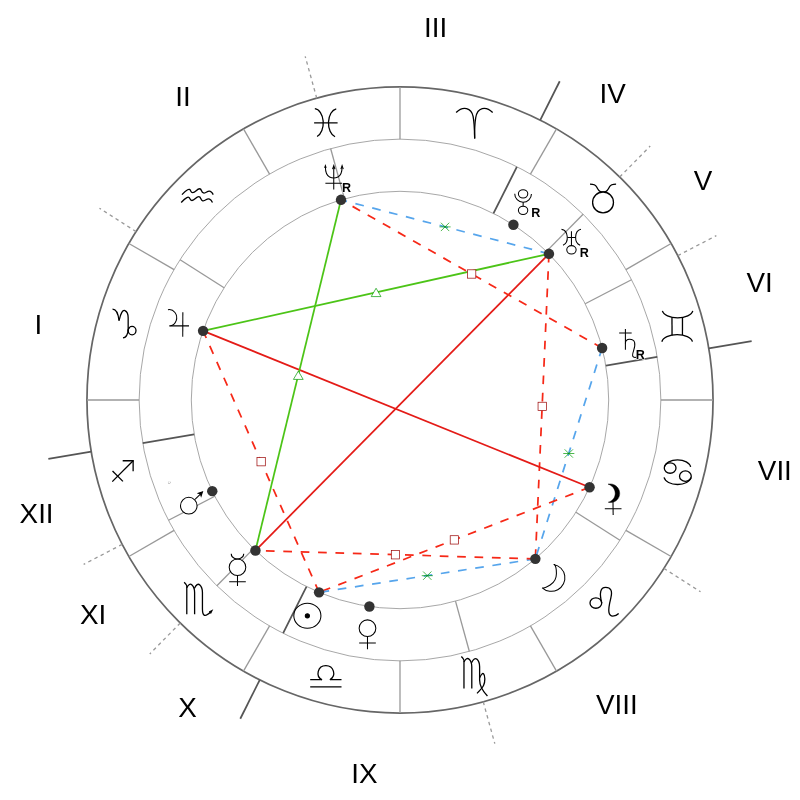 Natal chart - Oscar Wilde