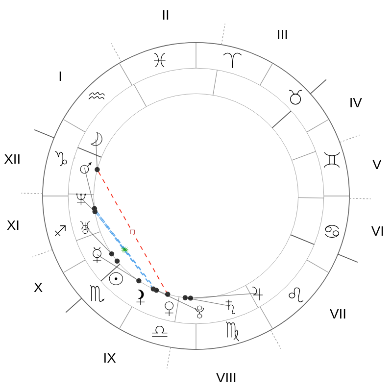 Natal chart - Ryan Gosling