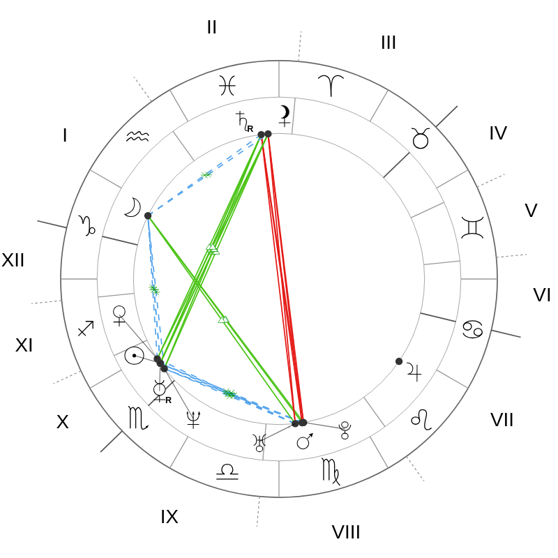 Natal chart - Sophie Marceau