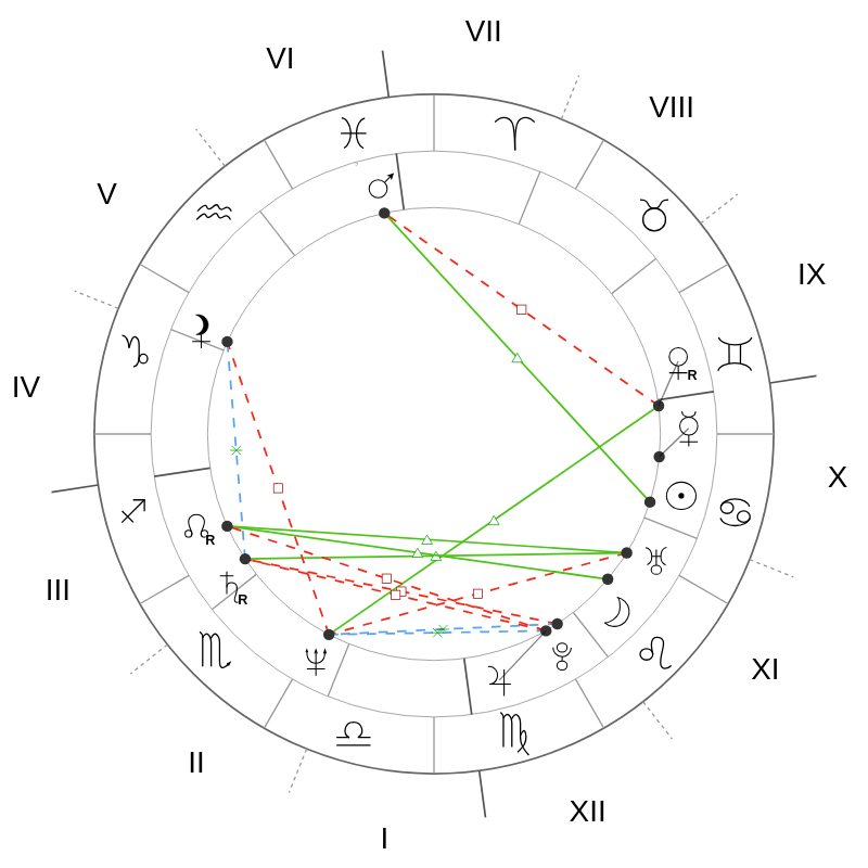 Natal chart - Tom Hanks