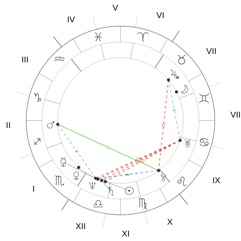 Natal chart - Vladimir Putin