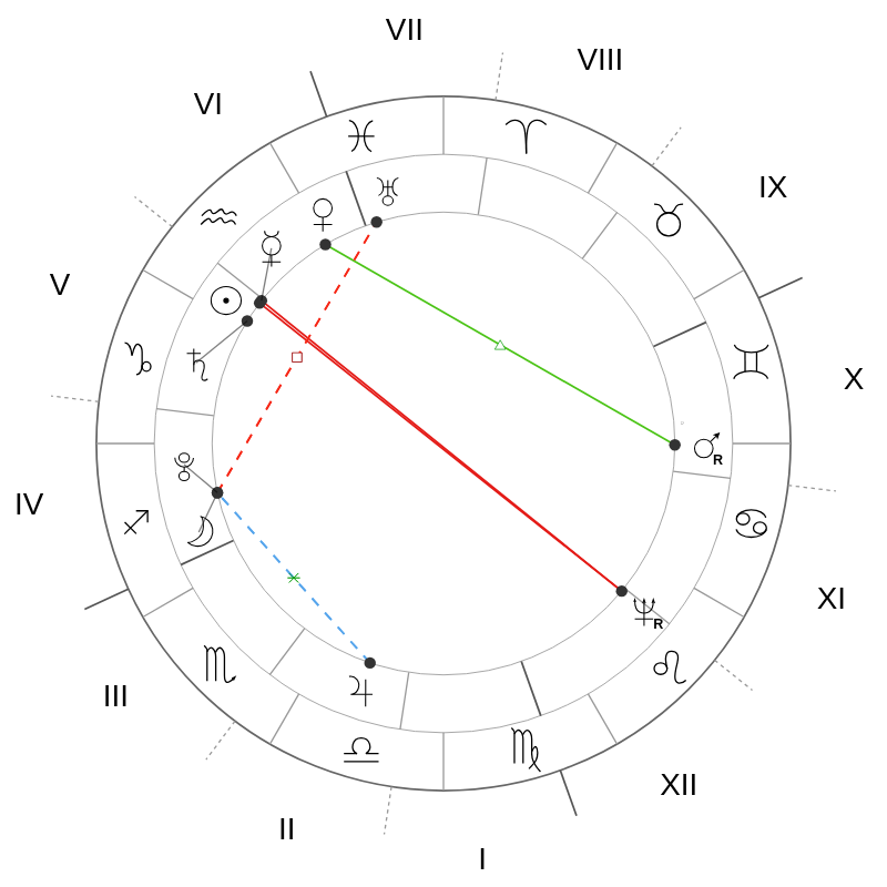 Natal chart - Wolfgang Amadeus Mozart