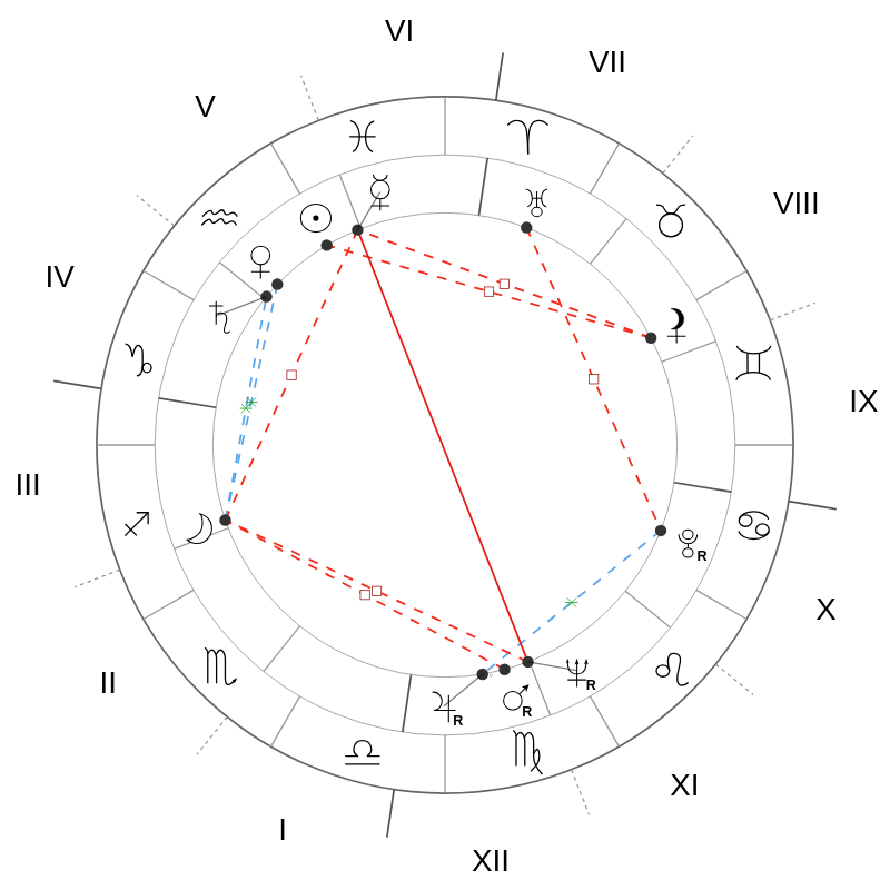 Natal chart - Yoko Ono
